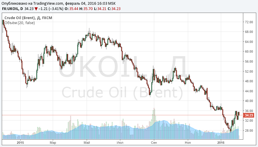 Цена на нефть
